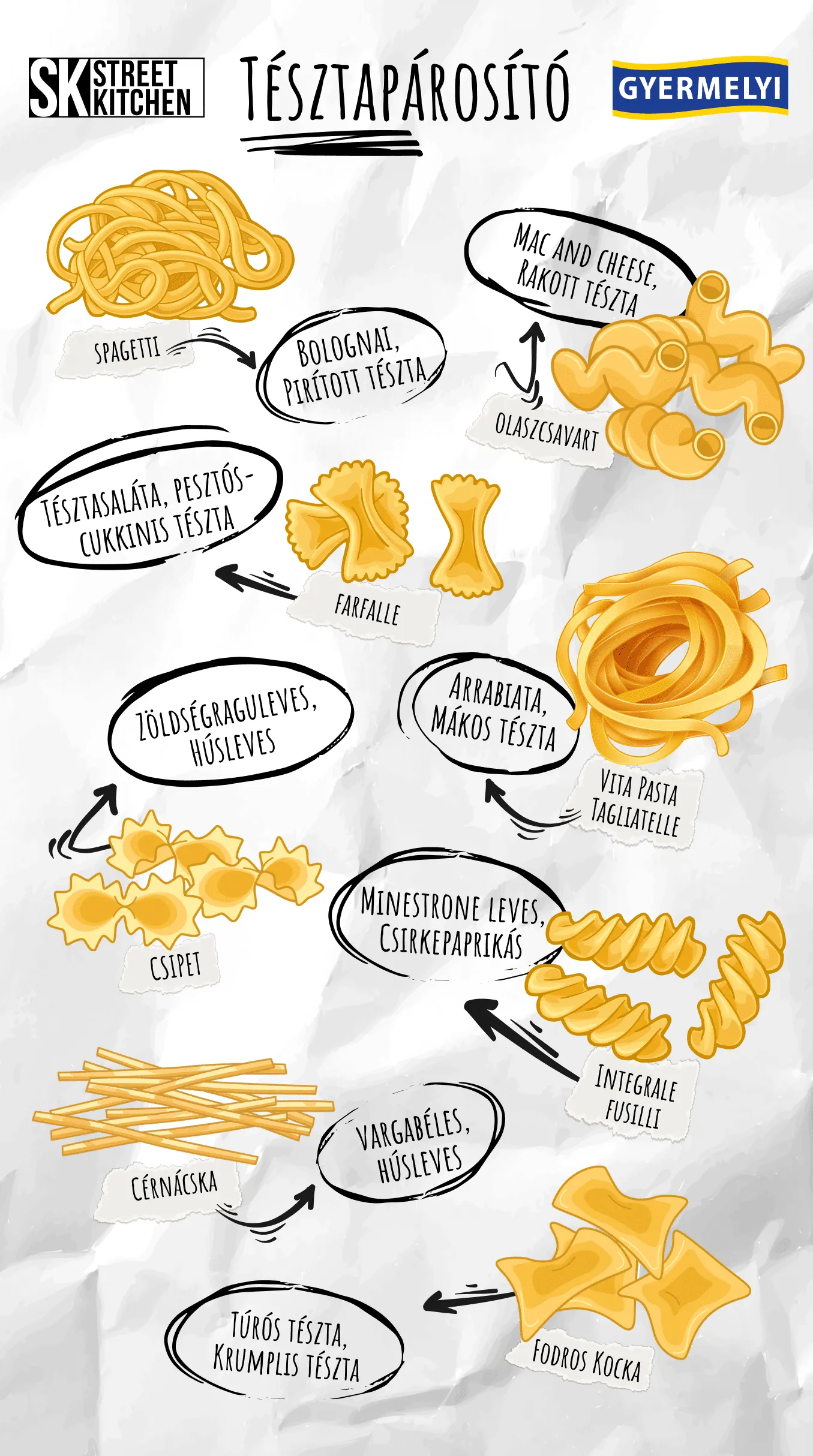 Tésztapárosító infografika - Gyermelyi